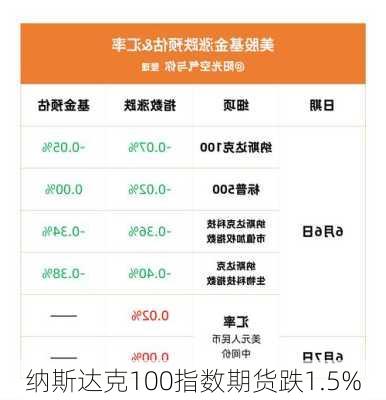 纳斯达克100指数期货跌1.5%