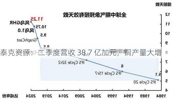 泰克资源：二季度营收 38.7 亿加元，铜产量大增