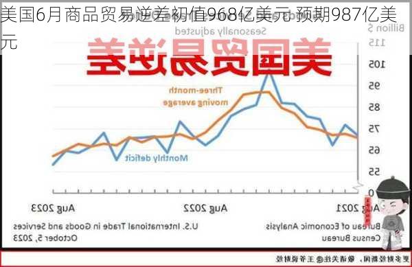 美国6月商品贸易逆差初值968亿美元 预期987亿美元