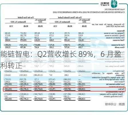 能链智电：Q2营收增长 89%，6 月盈利转正