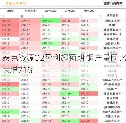 泰克资源Q2盈利超预期 铜产量同比大增71%