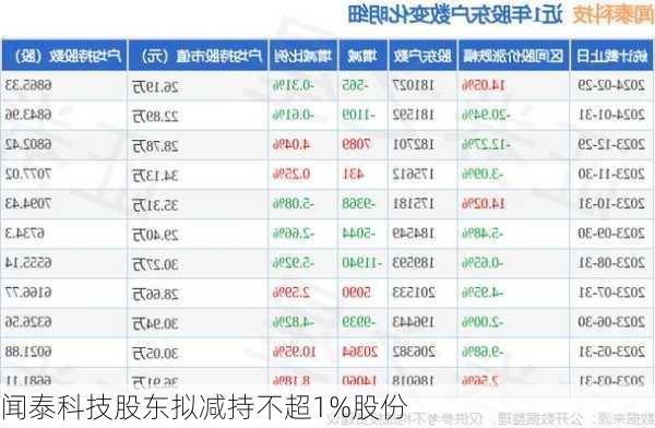 闻泰科技股东拟减持不超1%股份