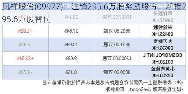 凤祥股份(09977)：注销295.6万股奖励股份，新授295.6万股替代