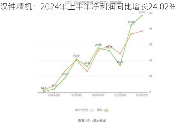 汉钟精机：2024年上半年净利润同比增长24.02%