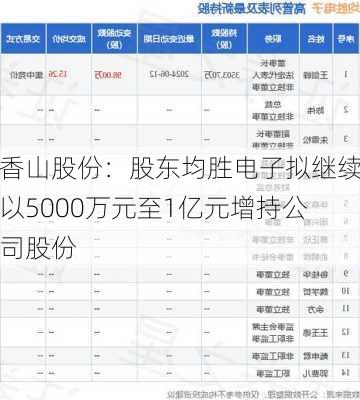 香山股份：股东均胜电子拟继续以5000万元至1亿元增持公司股份