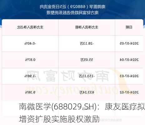 南微医学(688029.SH)：康友医疗拟增资扩股实施股权激励