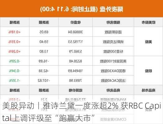 美股异动丨雅诗兰黛一度涨超2% 获RBC Capital上调评级至“跑赢大市”