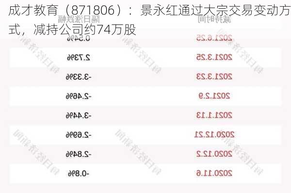 成才教育（871806）：景永红通过大宗交易变动方式，减持公司约74万股