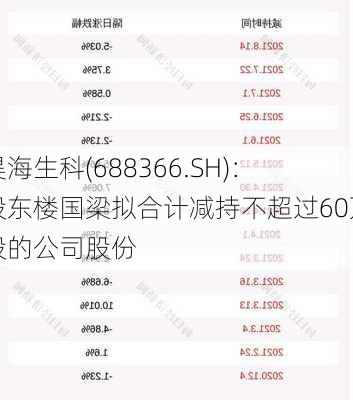 昊海生科(688366.SH)：股东楼国梁拟合计减持不超过60万股的公司股份