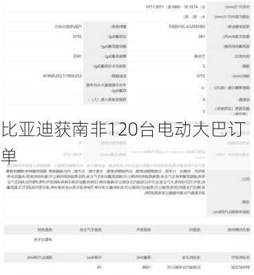 比亚迪获南非120台电动大巴订单