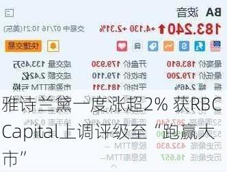 雅诗兰黛一度涨超2% 获RBC Capital上调评级至“跑赢大市”