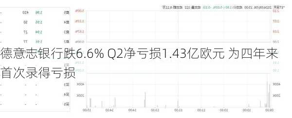 德意志银行跌6.6% Q2净亏损1.43亿欧元 为四年来首次录得亏损