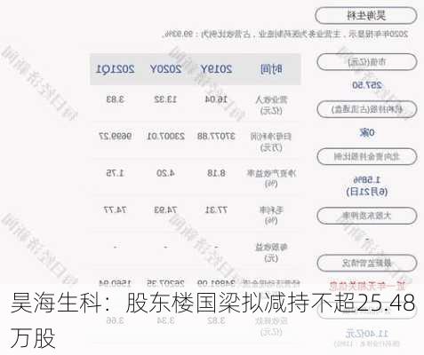 昊海生科：股东楼国梁拟减持不超25.48万股