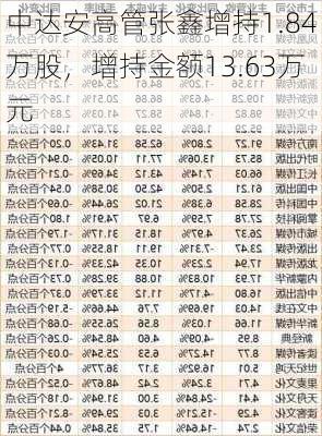 中达安高管张鑫增持1.84万股，增持金额13.63万元