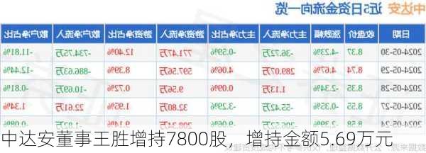 中达安董事王胜增持7800股，增持金额5.69万元