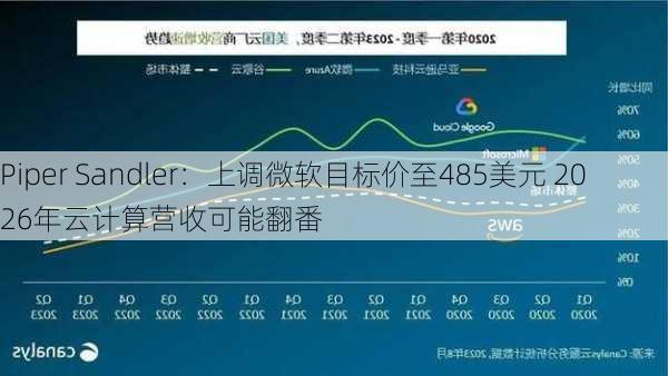 Piper Sandler：上调微软目标价至485美元 2026年云计算营收可能翻番