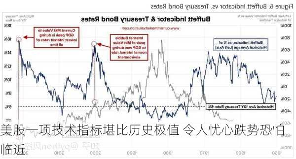 美股一项技术指标堪比历史极值 令人忧心跌势恐怕临近