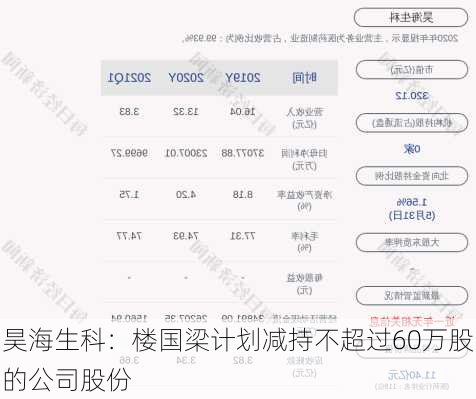 昊海生科：楼国梁计划减持不超过60万股的公司股份