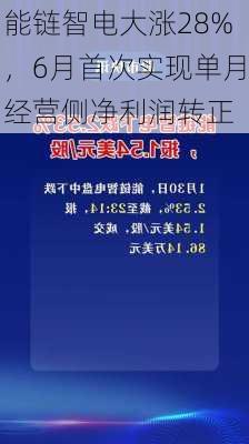 能链智电大涨28%，6月首次实现单月经营侧净利润转正