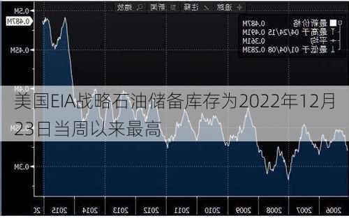 美国EIA战略石油储备库存为2022年12月23日当周以来最高