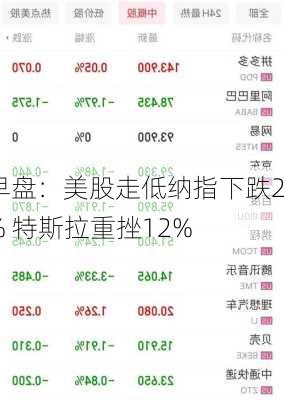 早盘：美股走低纳指下跌2% 特斯拉重挫12%