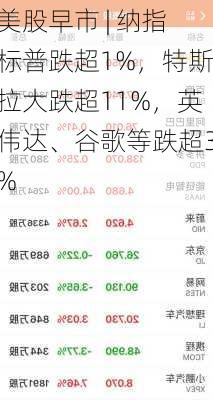 美股早市 | 纳指标普跌超1%，特斯拉大跌超11%，英伟达、谷歌等跌超3%