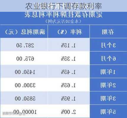 农业银行下调存款利率