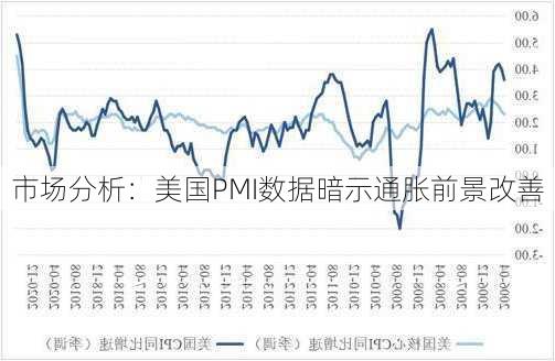 市场分析：美国PMI数据暗示通胀前景改善