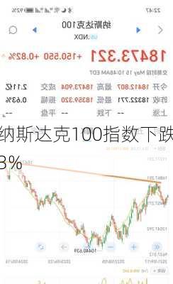 纳斯达克100指数下跌3%