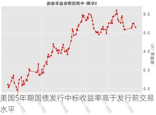 美国5年期国债发行中标收益率高于发行前交易水平