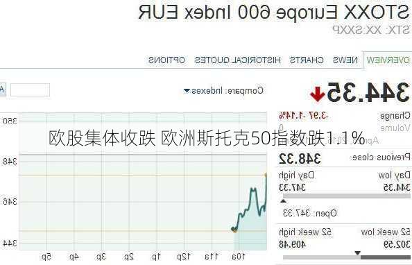 欧股集体收跌 欧洲斯托克50指数跌1.1%