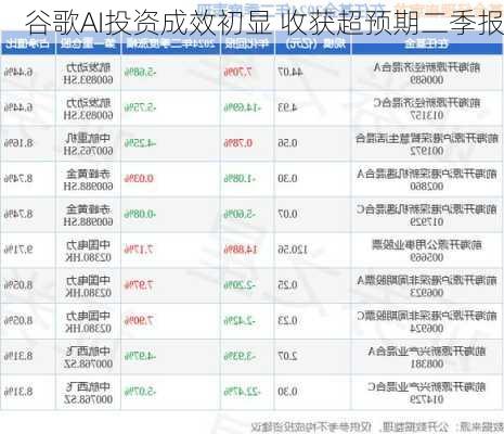 谷歌AI投资成效初显 收获超预期二季报