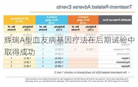 辉瑞A型血友病基因疗法在后期试验中取得成功