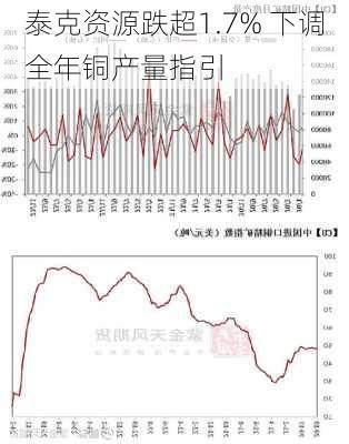 泰克资源跌超1.7% 下调全年铜产量指引