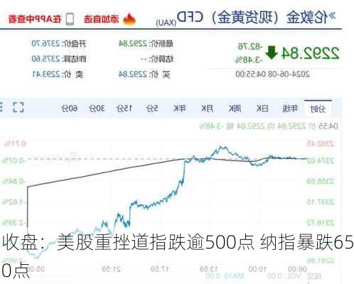 收盘：美股重挫道指跌逾500点 纳指暴跌650点