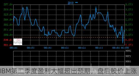 IBM第二季度盈利大幅超出预期，盘后股价上涨