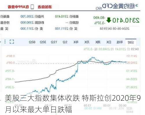 美股三大指数集体收跌 特斯拉创2020年9月以来最大单日跌幅