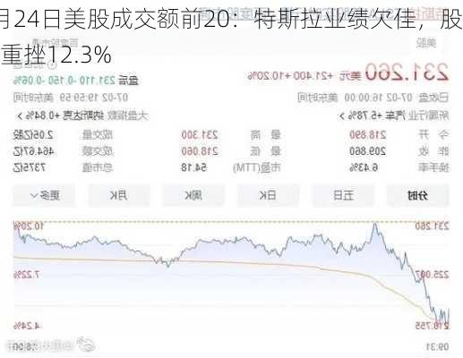 7月24日美股成交额前20：特斯拉业绩欠佳，股价重挫12.3%