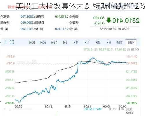 美股三大指数集体大跌 特斯拉跌超12%