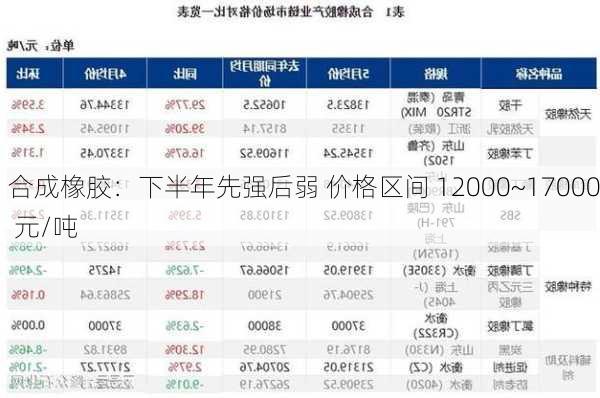 合成橡胶：下半年先强后弱 价格区间 12000~17000 元/吨