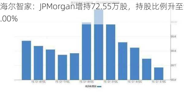 海尔智家：JPMorgan增持72.55万股，持股比例升至9.00%