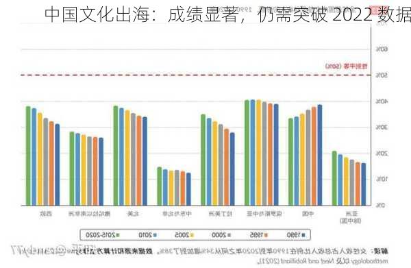 中国文化出海：成绩显著，仍需突破 2022 数据