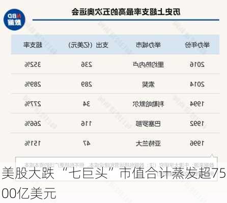 美股大跌 “七巨头”市值合计蒸发超7500亿美元