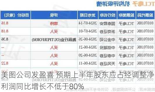 美图公司发盈喜 预期上半年股东应占经调整净利润同比增长不低于80%