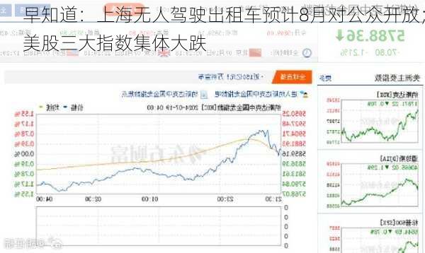 早知道：上海无人驾驶出租车预计8月对公众开放；美股三大指数集体大跌