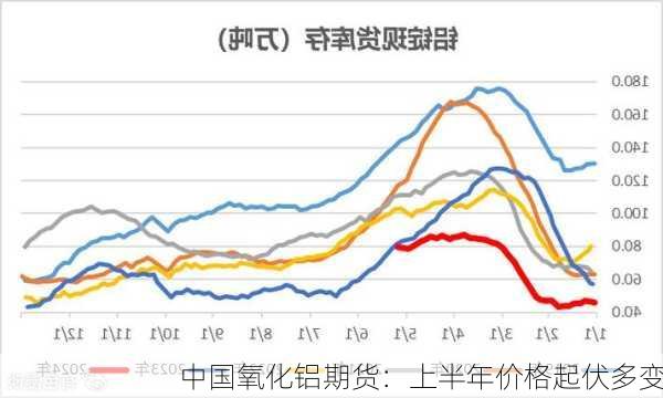 中国氧化铝期货：上半年价格起伏多变