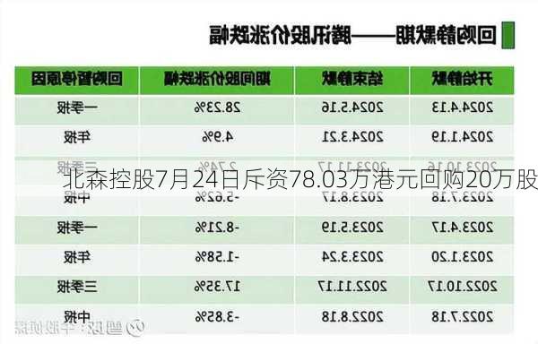 北森控股7月24日斥资78.03万港元回购20万股