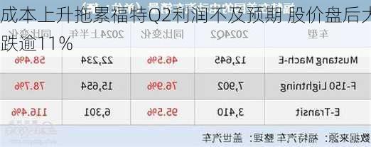 成本上升拖累福特Q2利润不及预期 股价盘后大跌逾11%