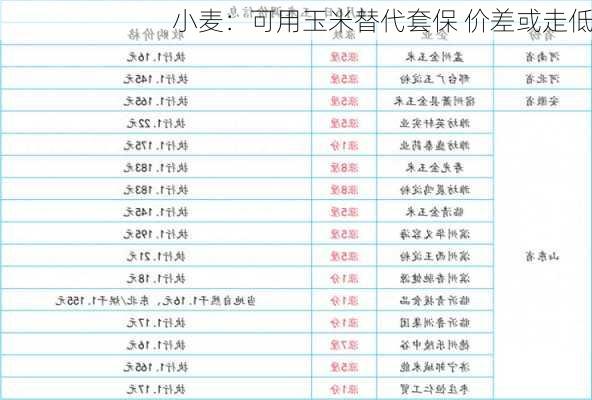 小麦：可用玉米替代套保 价差或走低