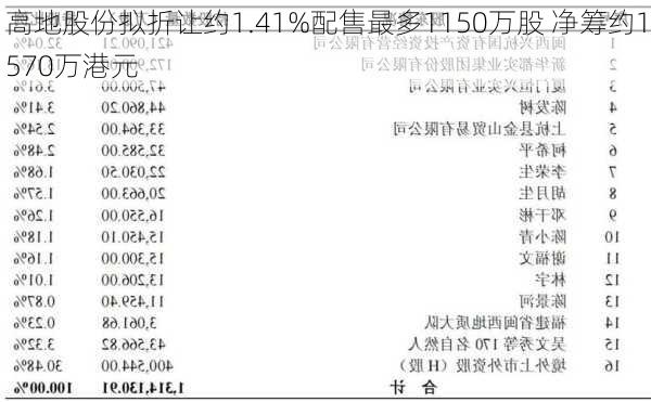 高地股份拟折让约1.41%配售最多1150万股 净筹约1570万港元